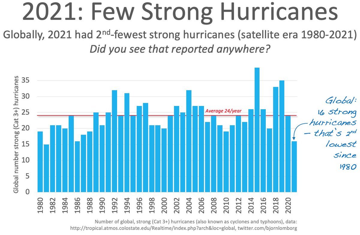 ‘Unprecedentedly few’: ‘2021 had the fewest global hurricanes  in the satellite era’ & 2nd fewest strong hurricanes since 1980