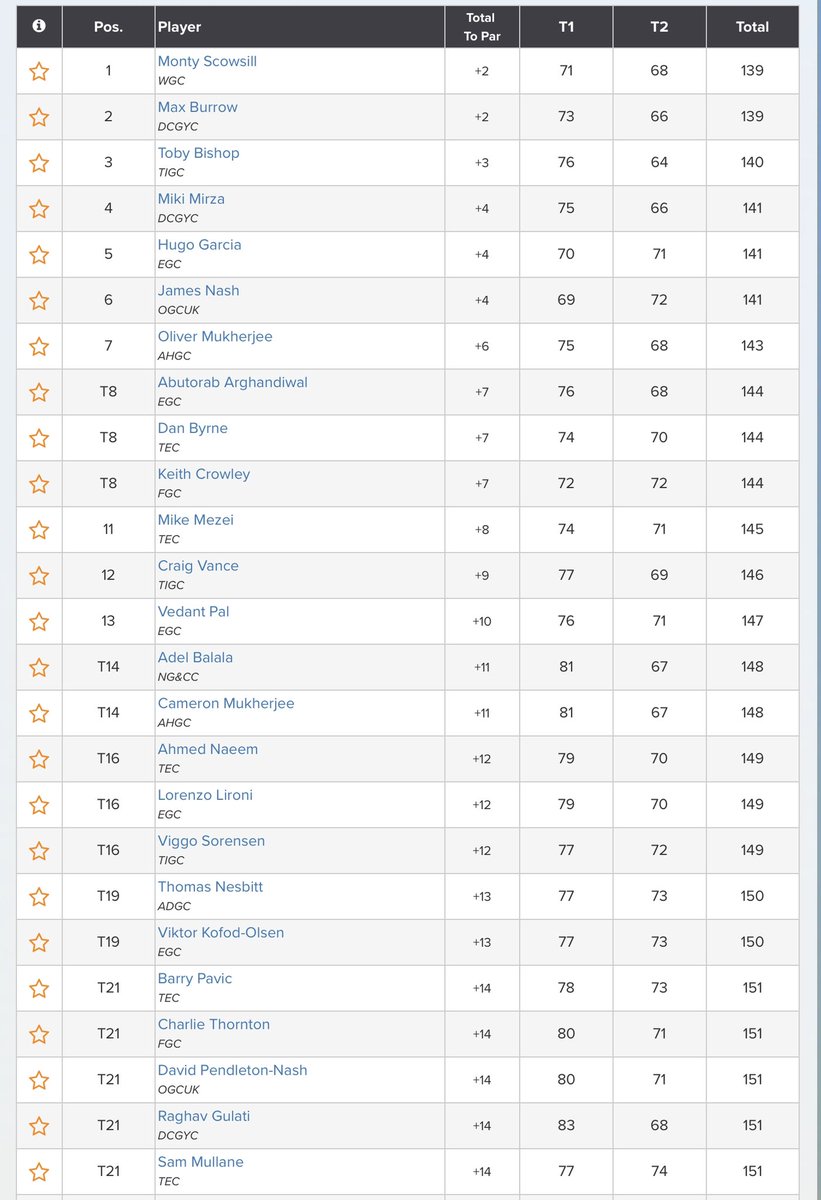Amateur Golf Bible (@golfbible) on Twitter photo Well done to <a href="/mjscowsill/">Monty Scowsill</a> (+2) 🏆 who has won the <a href="/EmiratesGC/">Emirates Golf Club</a> Amateur Open after a play-off against Max Burrow. Toby Bishop (+3) finished 3rd, <a href="/JamesNasher10/">James Nash</a> (+4) 6th and Oliver <a href="/MuksBoysGolf/">Brothers in Golf</a> (+6) 7th.
Full Results: bit.ly/3rk3fVB Well done to <a href="/mjscowsill/">Monty Scowsill</a> (+2) 🏆 who has won the <a href="/EmiratesGC/">Emirates Golf Club</a> Amateur Open after a play-off against Max Burrow. Toby Bishop (+3) finished 3rd, <a href="/JamesNasher10/">James Nash</a> (+4) 6th and Oliver <a href="/MuksBoysGolf/">Brothers in Golf</a> (+6) 7th.
Full Results: bit.ly/3rk3fVB