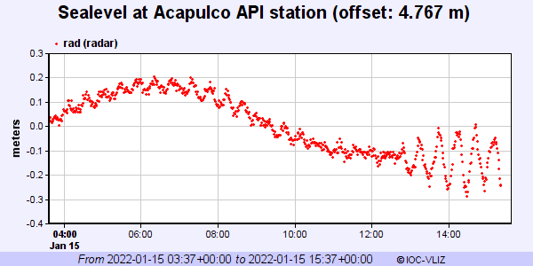 SkyAlertMx's tweet photo. En Acapulco, Gruerrero, la estación mareográfica ha medido variaciones en el nivel del mar hasta de 30 cm. Aunque es imperceptible el cambio a simple vista, corrientes en el borde costero pueden ser alteradas.

#TsunamiTonga #ErupciónTonga https://t.co/fS0JWau4hr