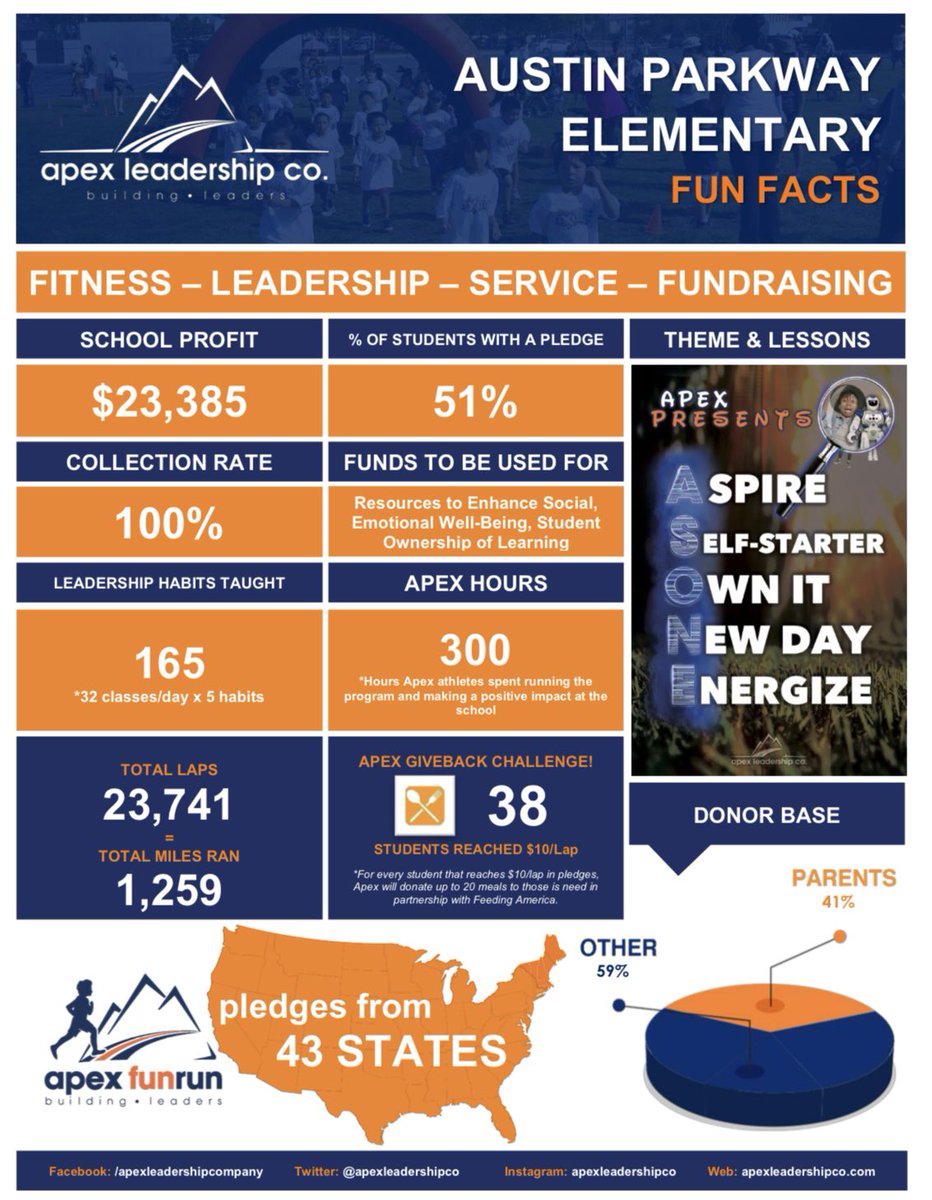 APE Community...YOU ARE INCREDIBLE!!! Another amazing fundraiser in the books!!  We have the BEST community in Fort Bend!  Thank you for all you do to help make APE the GREATEST!!!