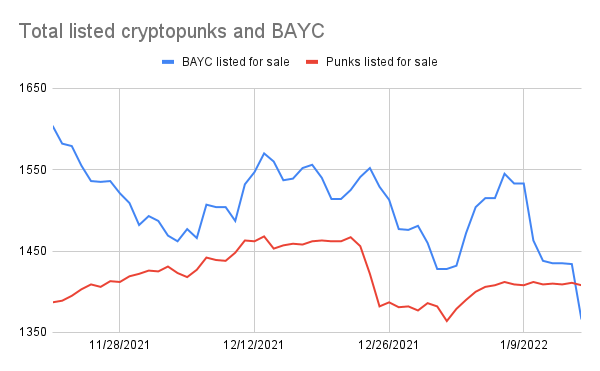 punk9059's tweet photo. For the first time since I started tracking, there are fewer @BoredApeYC  listed for sale than punks. https://t.co/TAWGixpFRh