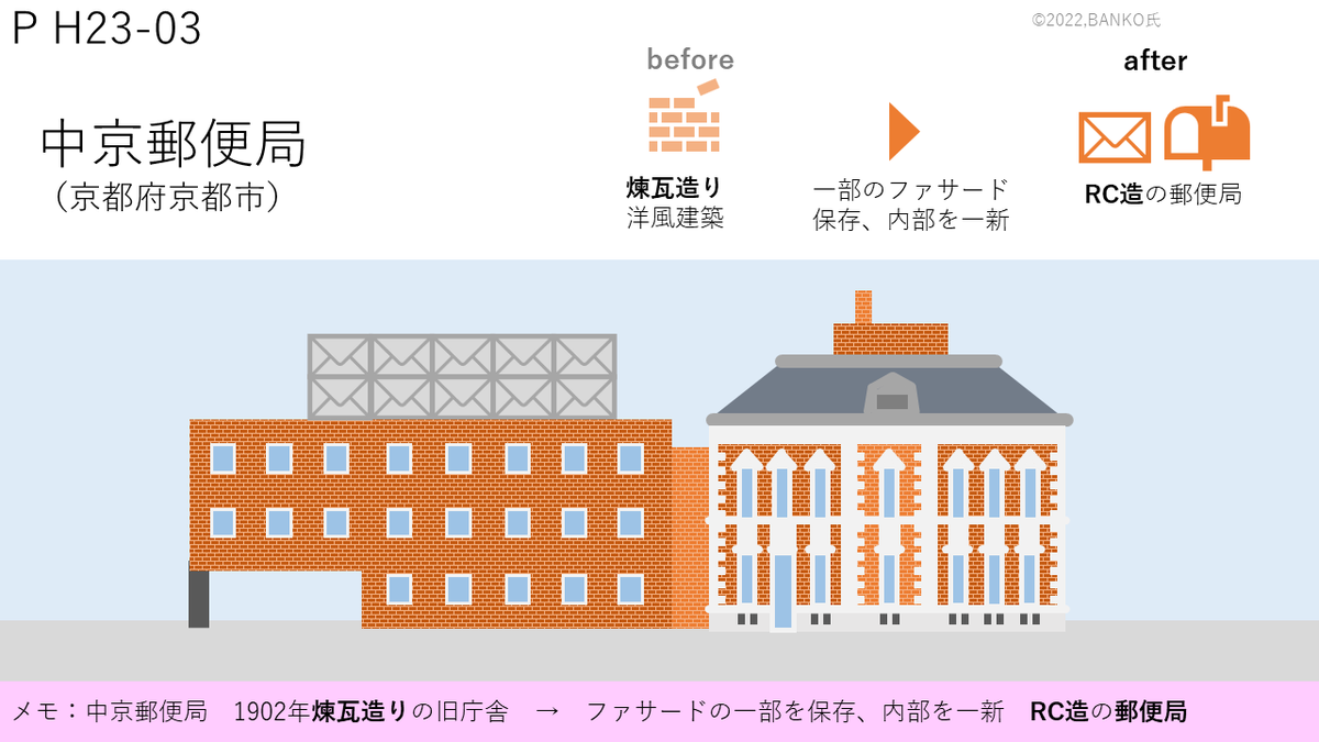 一級建築士過去問。イラスト。 中京郵便局（京都府京都市）  煉瓦造りの洋風建築の一部のファサードを保存して、内部を一新。RC造の郵便局として現在も使われています。 日本 初の「ファサード保存」例の中京郵便局がある三条、蛸薬師通界隈には旧日本銀行京都支店など ...