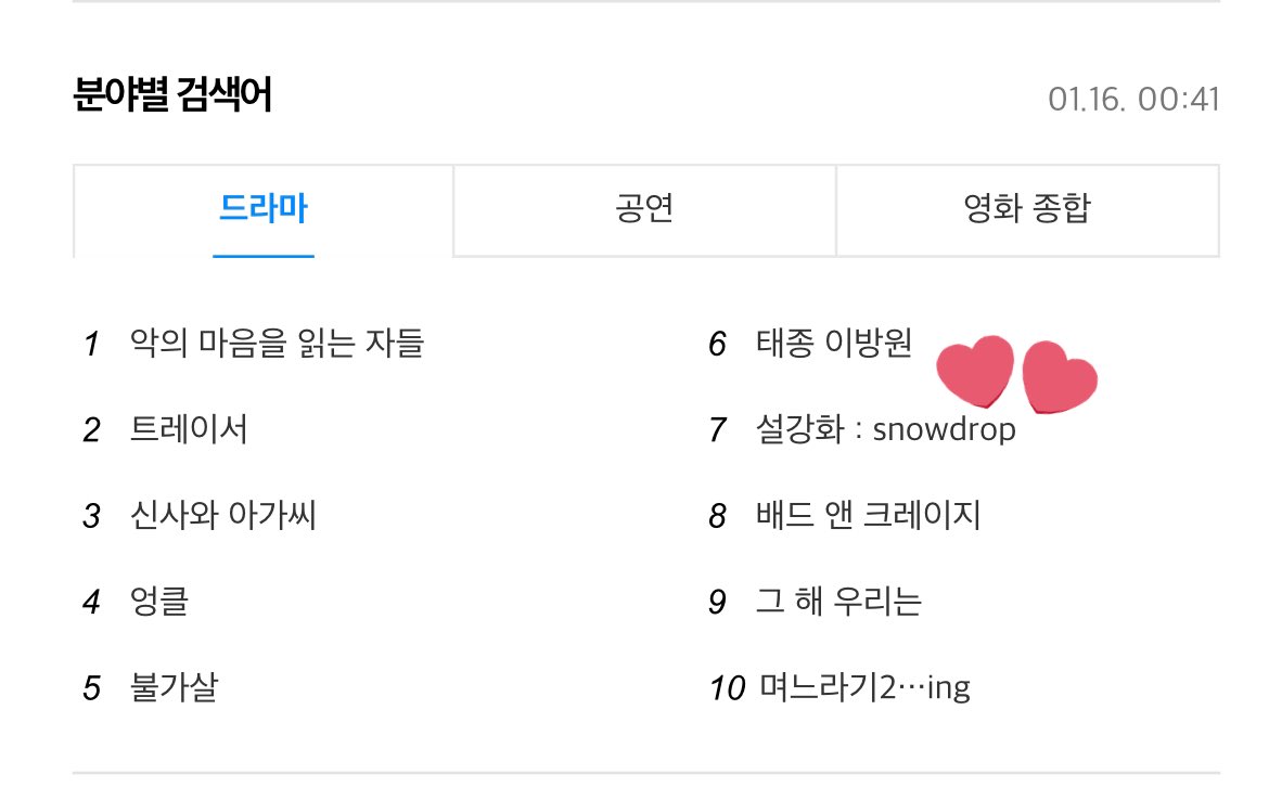 JisooLibrary's tweet photo. [ᴅᴀᴜᴍ] 설강화 : snowdrop is currently trending #7 on DAUM search list under drama category.

#SnowdropEp10
#설강화 #지수
#KOREAQUEST_JISOO https://t.co/IJamezs2So