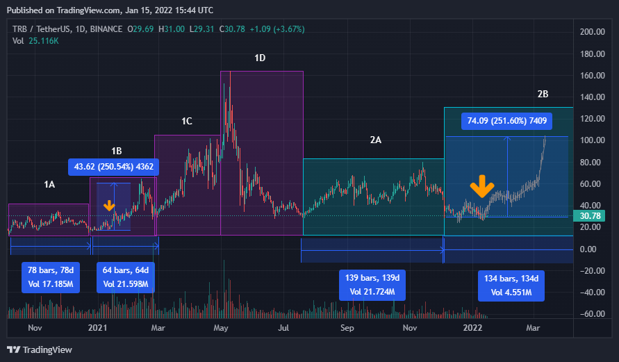 AawtperkDJoeA's tweet photo. The $TRB fractal/EW is like no other for timing the crypto market.  

A - Accumulation
B - Tease Pump (current phase) 
C - Flat Top
D - Blow Off Top 

Suggests Tease Pump in March to $100 before ABC correction where we go on to the real fun part of the Bull Run. 

#TRB #Tellor https://t.co/2XFwgAM5GQ