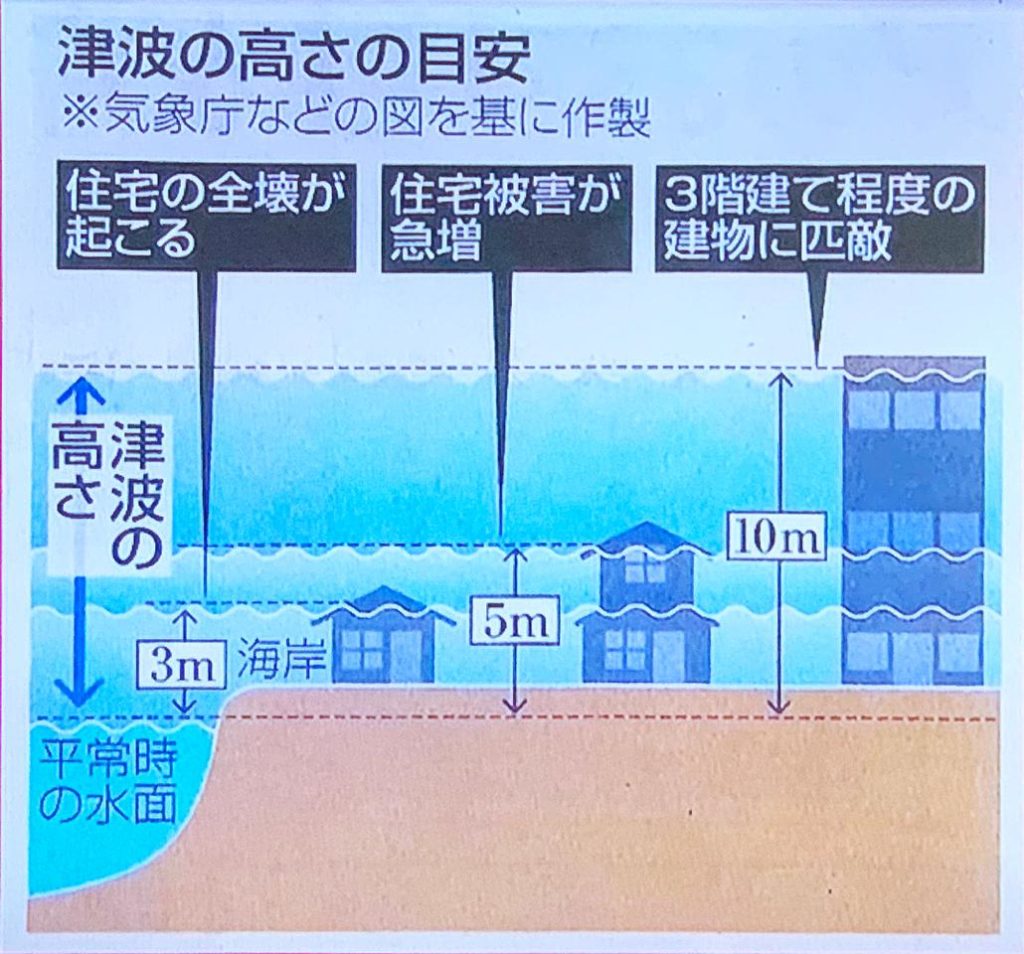 龍さん 深夜でありますが緊急速報が鳴り響いています 津波予想が出ている地域の方の無事を祈ります 3ｍは相当の高さとなります 1ｍでも危険が迫りますので 命を守る行動を心がけてもらいたいです 緊急速報 津波到達 T Co Tidiipqh5i Twitter