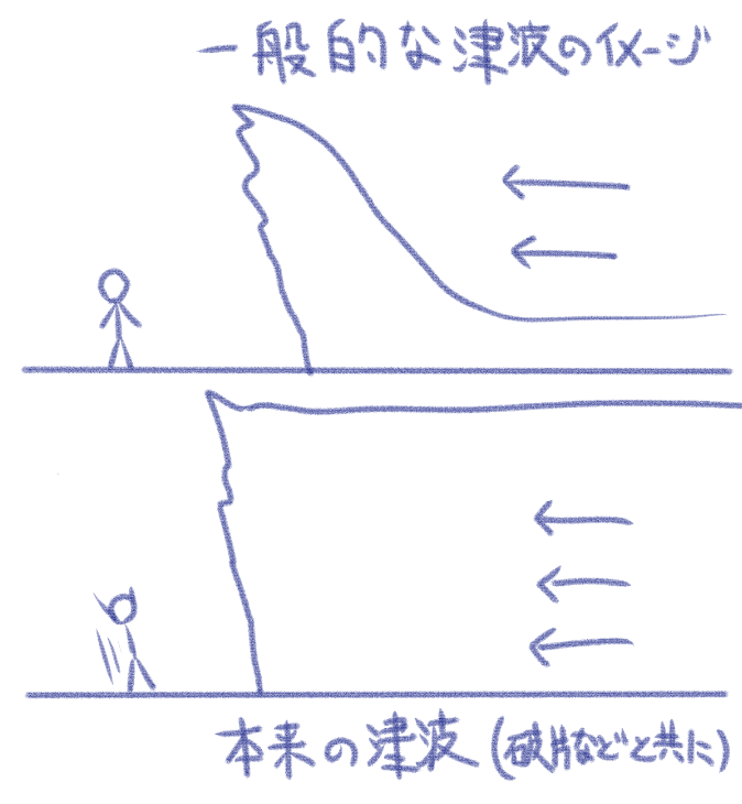 昔聞いてビビった実際の津波
東日本見てきた人はいまさら津波の怖さを知らないはずはないけど 