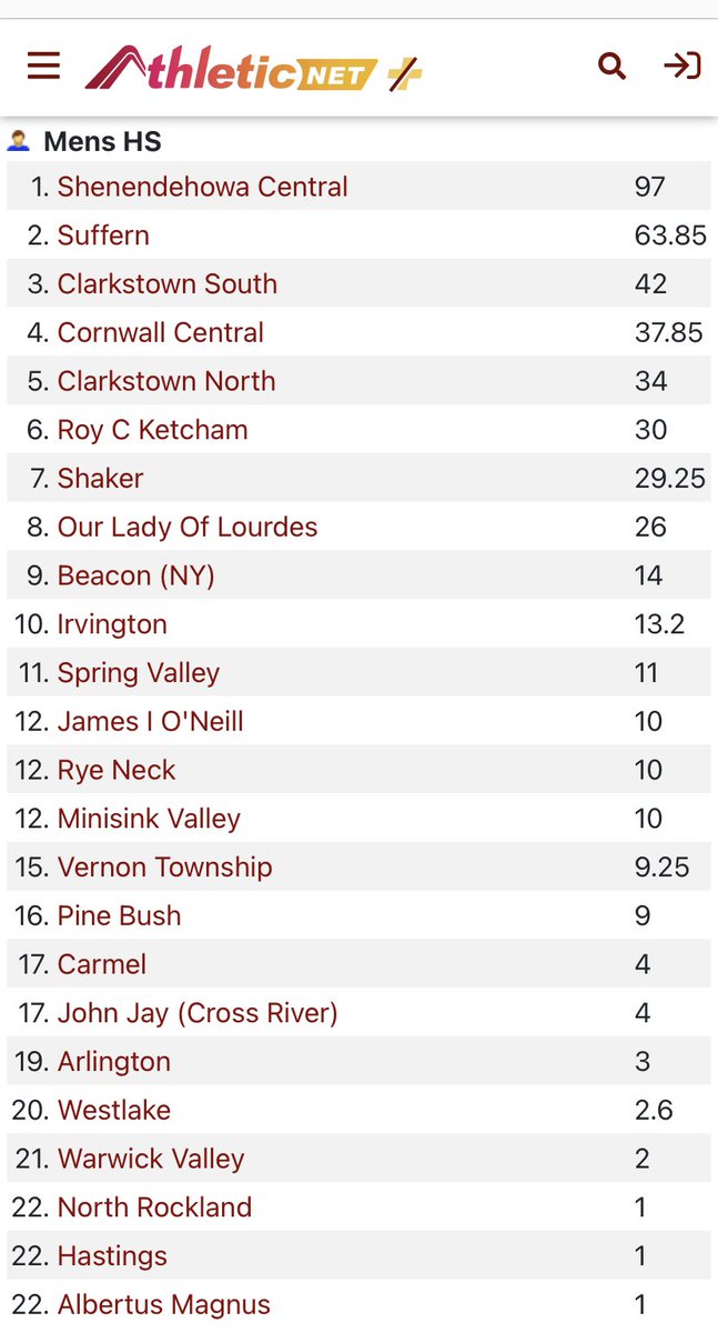 LegionRising's tweet photo. Great job by both the boys & girls teams who swept the team titles late last night in Suffern! Lots of new personal bests on the #RoadToSectionals #Rise #RiseAgain @ShenAthletics https://t.co/CCzh05I8St