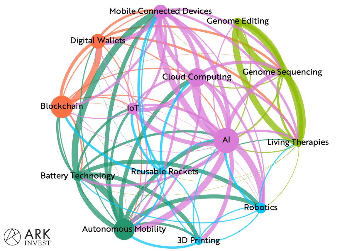 wintonARK's tweet photo. Technological convergence https://t.co/EZJHQU55z1