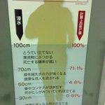 1mの津波では死亡率100％。もはや人間はどうする事もできない