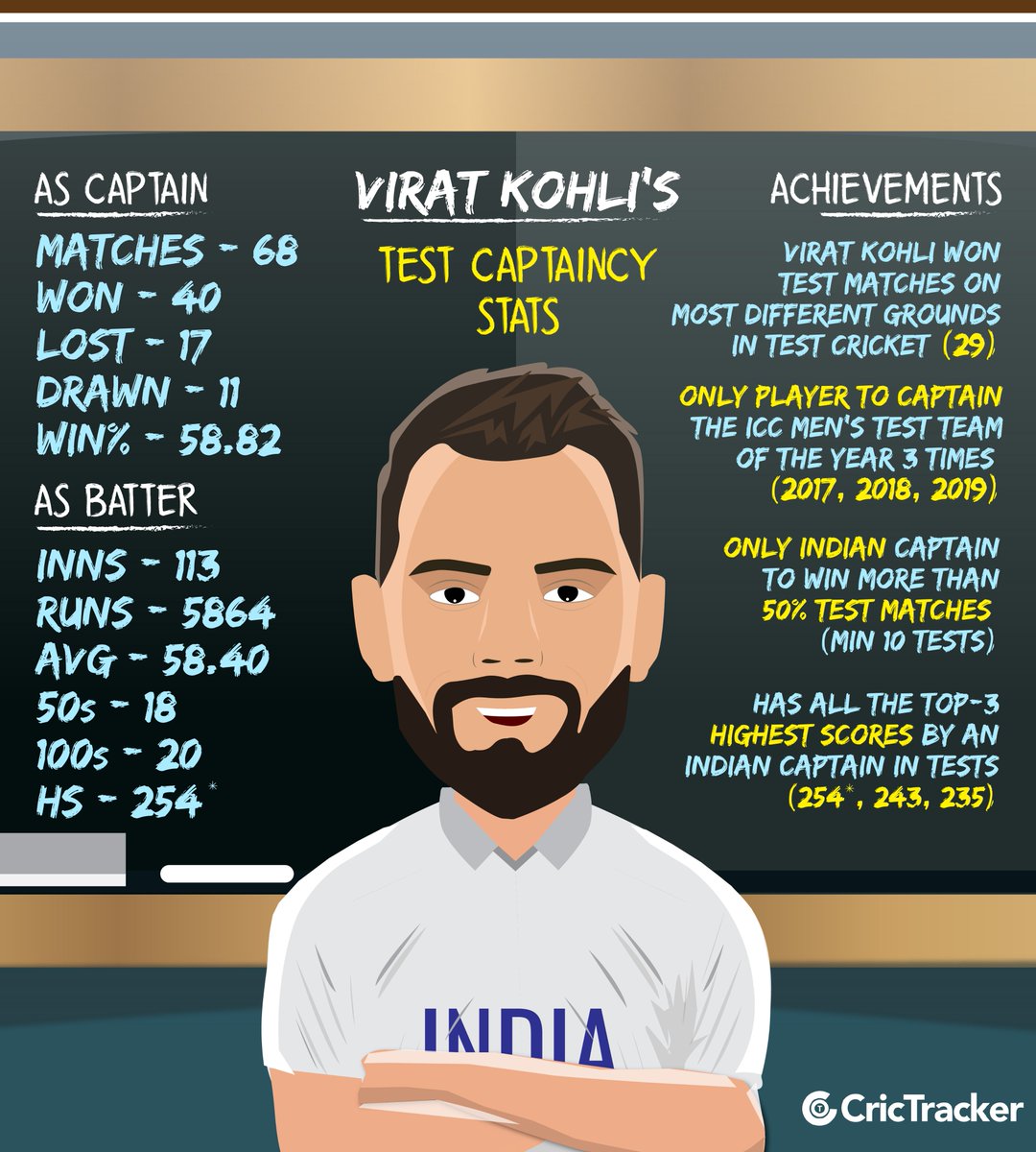 Adios captain Kohli 💙
You revolutionized India's Test Cricket👏🏻🏏

#ViratKohli