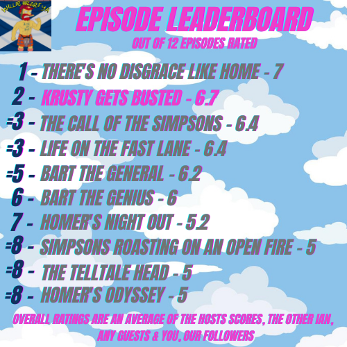 "Krusty Gets Busted" takes 2nd place on our leaderboard of Simpsons episodes

Do you think we got the rating right? Check out the episode to see if you agree with me podcasts.apple.com/us/podcast/kru…

"Some Enchanted Evening" is up next. Where do you think it will land on the board?