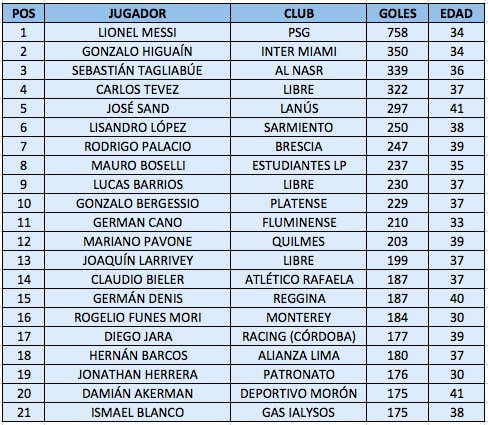 ¡SIEMPRE, PEPE! José Sand se encuentra entre los 5️⃣0️⃣ máximos goleadores mundiales en actividad. 

👉 En la tabla encabezada por Cristiano Ronaldo, se ubica 37° y es el quinto argentino que aparece.

⚠️ Cosecha 297 goles, de los cuales 158 fueron con la camiseta de #Lanús.