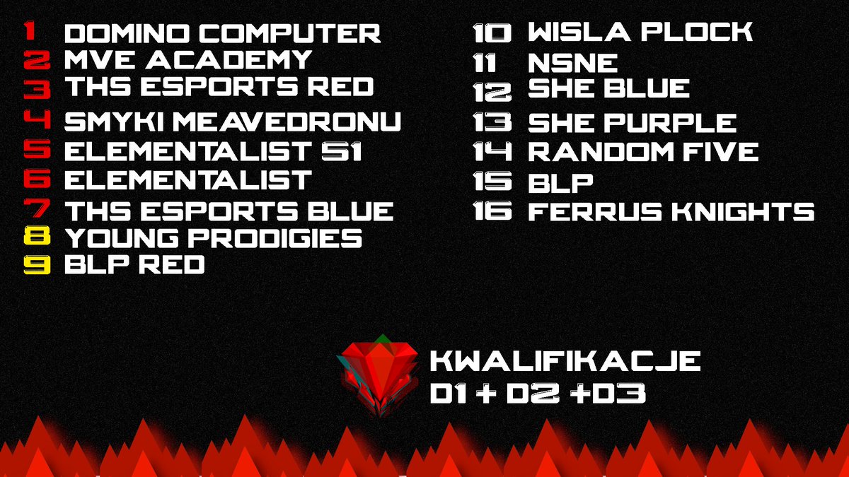 📈Tabela po 3 dniach Kwalifikacji