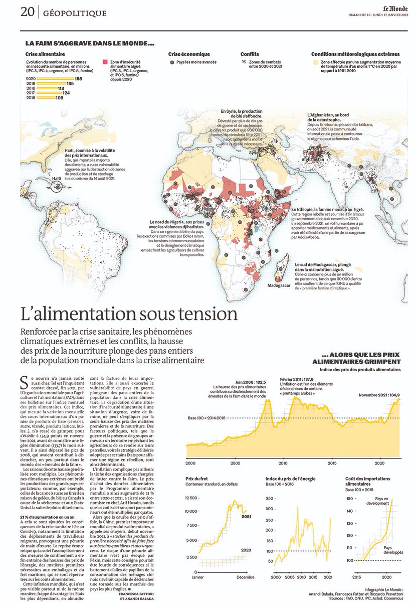 LM_enCartes's tweet photo. L'alimentation sous tension. Renforcée par la crise sanitaire, les phénomènes climatiques extrêmes et les conflits, la hausse des prix de la nourriture plonge des pans entiers de la population mondiale dans la crise. Retrouvez notre page géopo dans @lemondefr en kiosque ce WE. https://t.co/5s41ppREVR