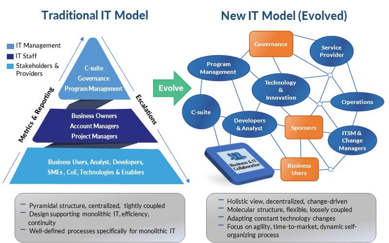 Khulood_Almani's tweet photo. Traditional #IT Model Vs. Innovative IT #Model

v/@ingliguori 

 #Python #DataScientist #BigData #DataScience #TensorFlow #Java #JavaScript #CloudComputing #DataScientists #Linux #Coding #100DaysofCode #MachineLearning #programming #TechForGood #Digital #tech #innovation #IoT #AI https://t.co/930zM4W32c