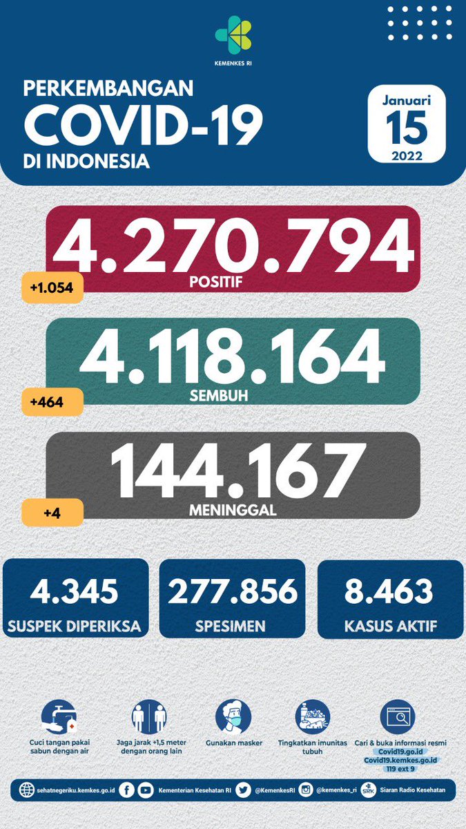 KemenkesRI's tweet photo. Update situasi terkini perkembangan #COVID19 di Indonesia (15/1)
 
#LawanCovid19 #jagajarak #dirumahaja #pakaimasker #ayovaksin https://t.co/C8yxZDsR7O