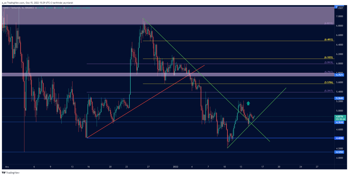 #Sand trendin üstünde destek ve direnç arasında gidip geliyor. Grafikteki seviyeler önemli. yükselen mini trend üzerinde kaldığı sürece yükseliş takip edilebilir.4.76 stoplu 5.26 - 5.39 dirençlerini geçmesi takip edilebilir.
#sandusdt #sandbox <a href="/TheSandboxGame/">The Sandbox</a>
