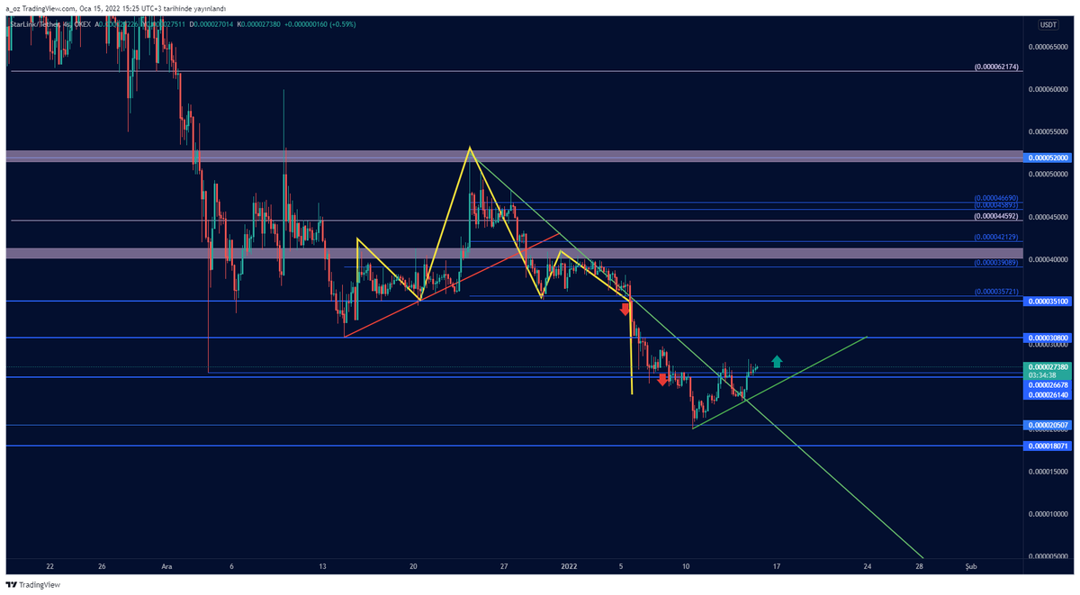 #STARL OBO düşüşü ardından, yeşil trendi ve 26 seviyesini kırarak yükseliş ihtimali barındırıyor. Mini yükseliş trendinin üstünde kalmalı.
26 stoplu olarak 30 - 35 seviyelerindeki dirençler dikkate alınarak takip edilebilir.
#starlink <a href="/StarLinkETH/">StarLinkETH</a> #starlusdt