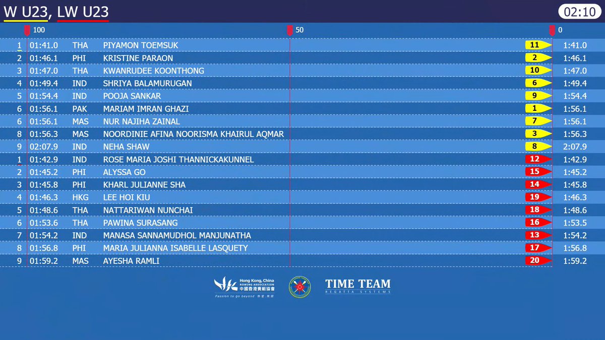 Migs_TheGUIDON's tweet photo. The Philippines bags two medals!

India wins the gold with a time of 1:42.9, while Go comes in second and Sha finishing at third, with times of 1:45.2 and 1:45.8, respectively. Lasquety comes in at 8th at 1:56.8.

#ARVIC https://t.co/Xi1Sad29QQ