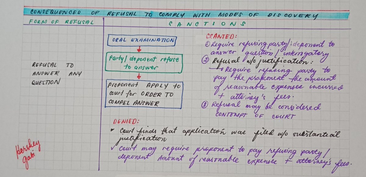 Modes of Discovery ulit (dahil napakahaba ng topic na ito hays) Consequences of Refusal to Comply with the Modes Effects of Errors and Irregularities in Depositions