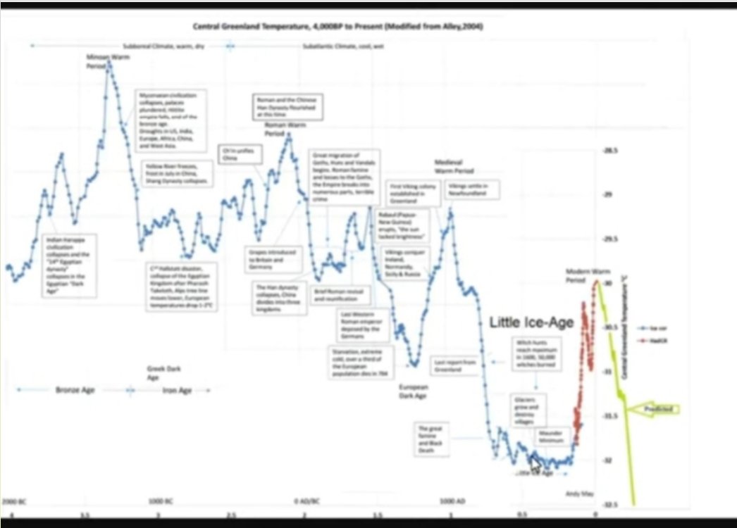 seamoretruth's tweet photo. @LtPunchy It's not you, it's not co2,  it's the sun! #globalcooling #miniiceage #grandsolarminimum #eddyminimum it's all about cycles. https://t.co/V38IWBCrco