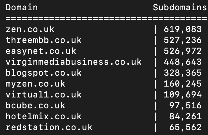 NodeZro's tweet image. Top 10 .co.uk domains by observed namespace size. Not the list we had expected...

@Nominet #DNS #Domains #domaindiscovery