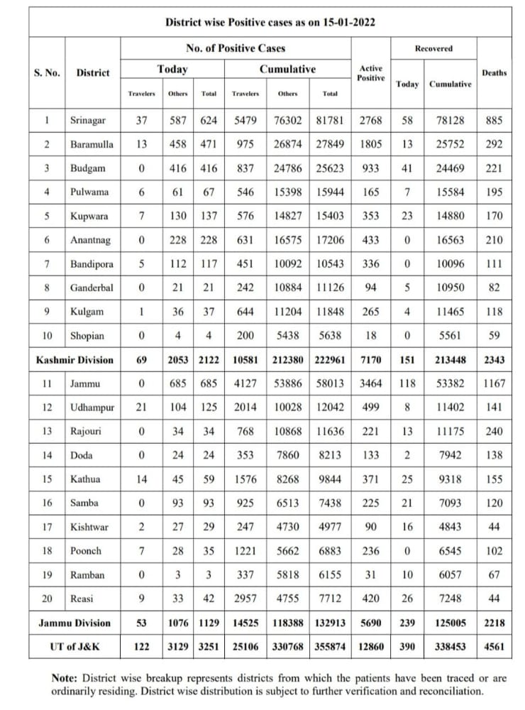 Reeshi_umer's tweet photo. Jammu and Kashmir today reported 3251 new cases of #Coronavirus in the last 24hrs 

#KashmirNews #Coronavirus #StaySafe #WearMask https://t.co/34ji3KjeEz