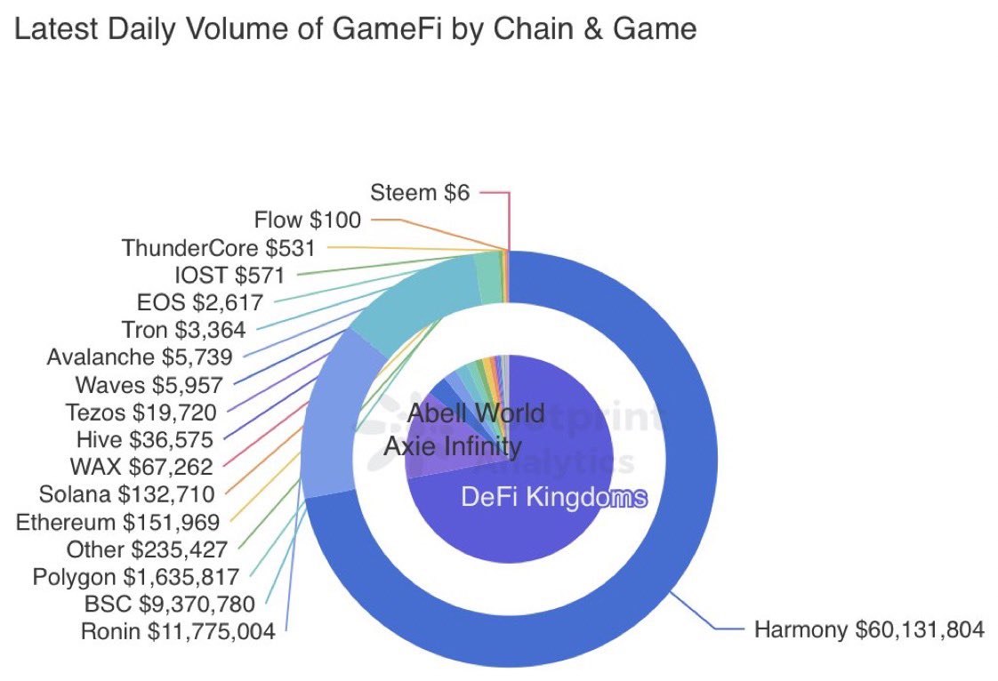 kratos.crazy.one ๐ (@kratos_harmony) on Twitter photo .<a href="/harmonyprotocol/">Harmony ๐</a> latest daily volume of #GameFi by chain & game ๐ via @Footprint_DeFi @ footprint.network/topic/GameFi/Gโฆ ๐ It is evident $ONE is the most liked chain & the recent upgrade of network โก๏ธ & 1s finality ๐ will take to the further ๐ฎ <a href="/coinbase/">Coinbase ๐ก๏ธ</a> <a href="/CoinDesk/">CoinDesk</a> <a href="/DefiantNews/">The Defiant</a> .<a href="/harmonyprotocol/">Harmony ๐</a> latest daily volume of #GameFi by chain & game ๐ via @Footprint_DeFi @ footprint.network/topic/GameFi/Gโฆ ๐ It is evident $ONE is the most liked chain & the recent upgrade of network โก๏ธ & 1s finality ๐ will take to the further ๐ฎ <a href="/coinbase/">Coinbase ๐ก๏ธ</a> <a href="/CoinDesk/">CoinDesk</a> <a href="/DefiantNews/">The Defiant</a>