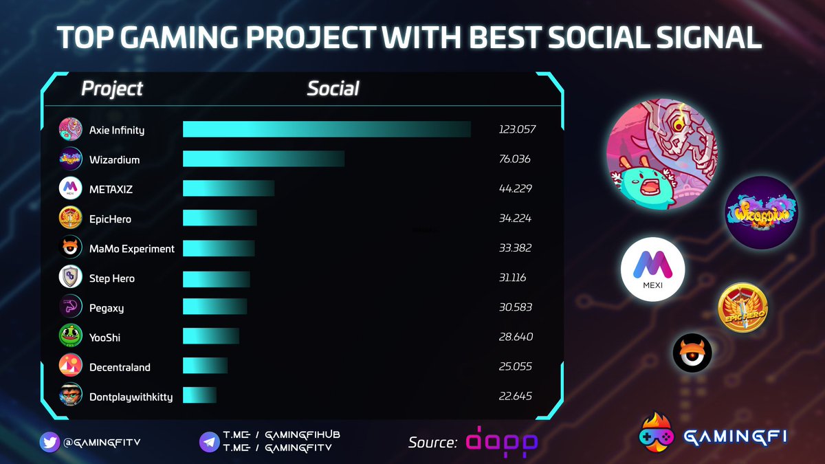 GamingfiTv's tweet photo. GAMING PROJECT WITH BEST SOCIAL SIGNAL 📣

@AxieInfinity @wizardium_ @Metaxiz_MEXI @EpicHeroio @NftMamo @StepHeroNFTs @PegaxyOfficial @yooshi_official @decentraland @DPK_kreatties 

#NFTGaming #Gamingfi #News https://t.co/xePgFh9Rcw