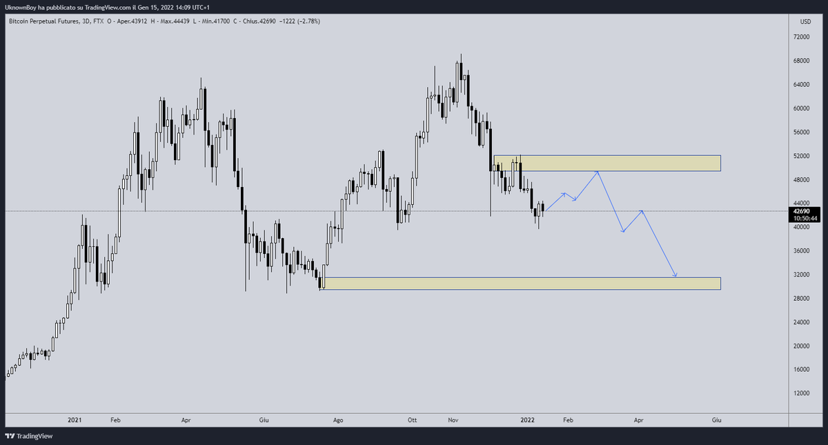 trombe22's tweet photo. my vison on #BTC, retest of the supply zone(maybe manipulation) then drop to the next demand zone

#BTC #Crypto https://t.co/CRLIztBlxp