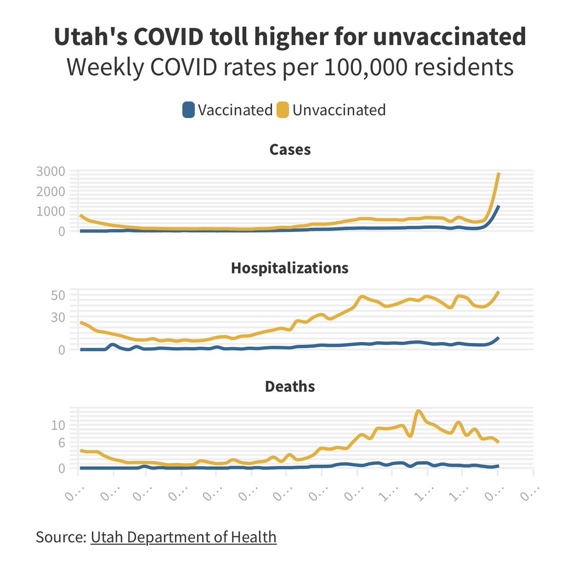 cingolani_oscar's tweet image. Datos de Utah. Casos, hospitalizaciones y muertes. La diferencia entre estar vacunado y no estarlo es impresionante. Respeto a quien prefiere no vacunarse y tener más chances de morir. Desprecio a los activistas anti vacunas que mal informan al resto de la población.