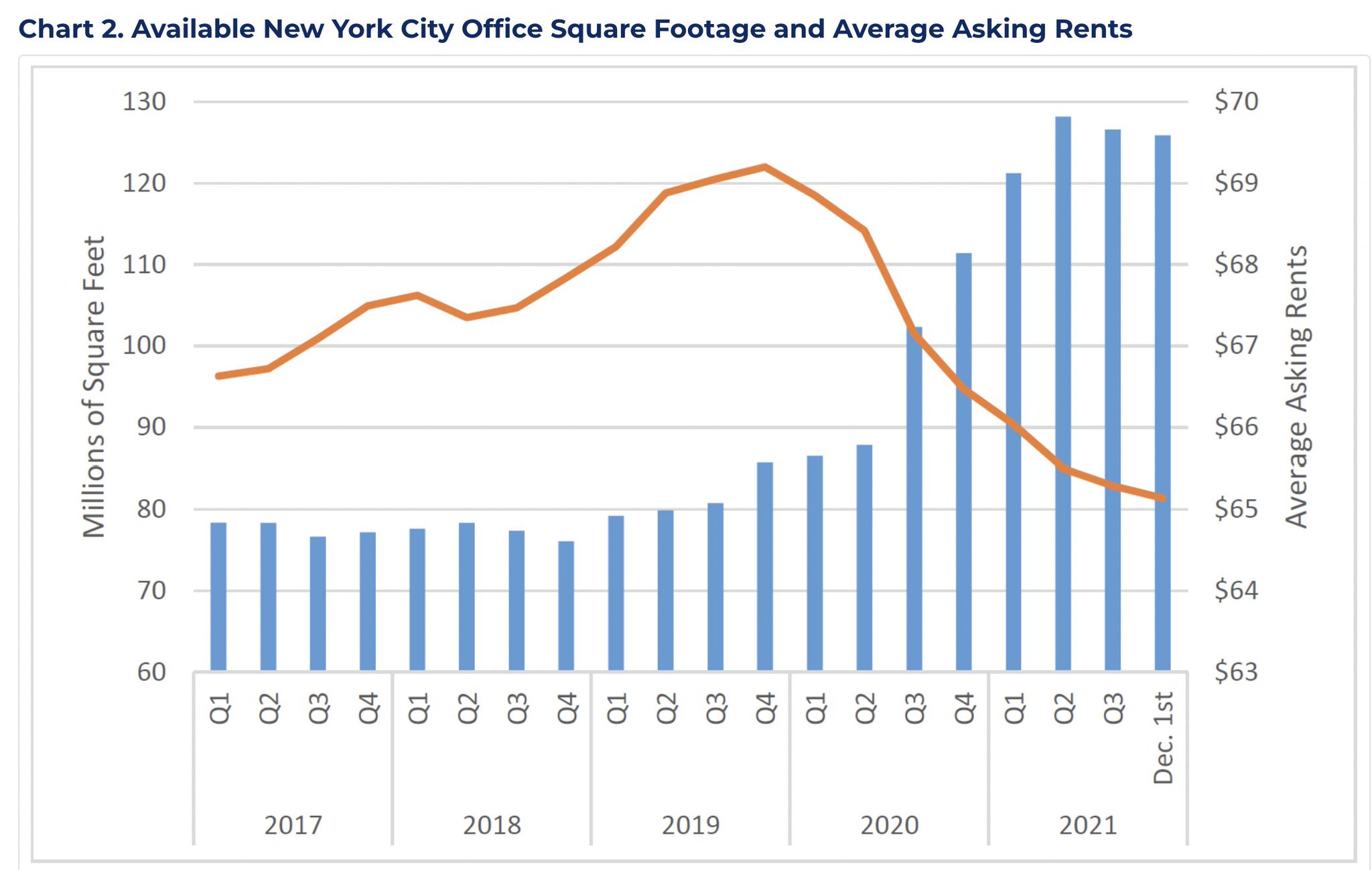 Paul Krugman on Twitter "But here's office rental rates, from the