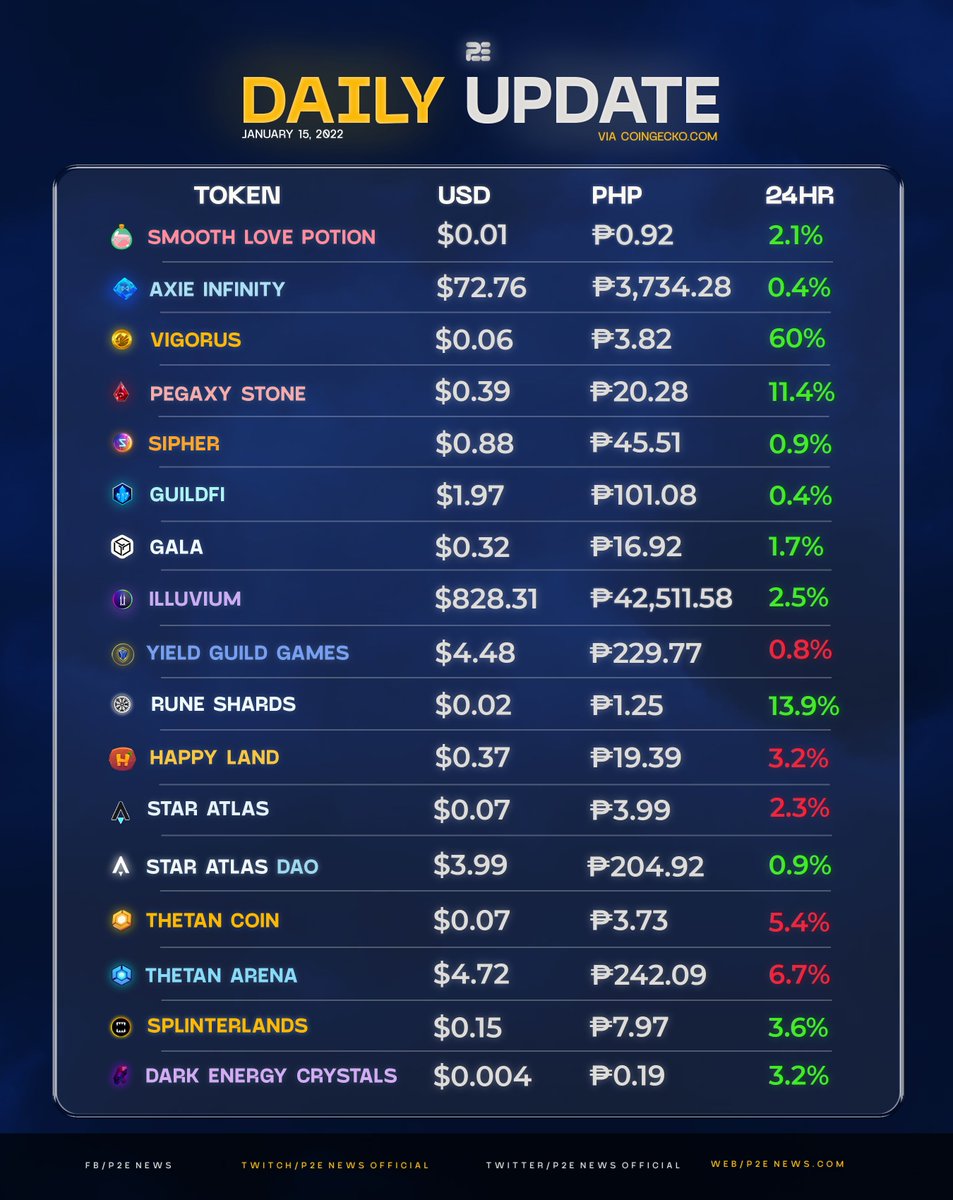 P2ENewsOfficial's tweet photo. Another day of huge movement, with $VIS rising more than 60% in the last 24 hours! What was the cause of this increase? 📈 https://t.co/GtGYJTYdtx