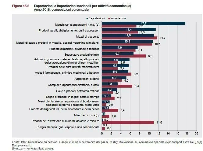Il vero made in Italy? L'export della #meccanica vale più del doppio di quello dell'alimentare