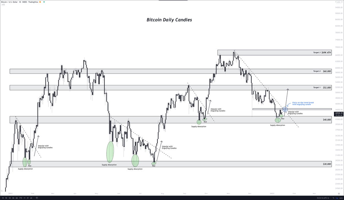 CryptoYurii's tweet image. Looking to enter swing trades 👀
#Bitcoin #Crypto #BTC
