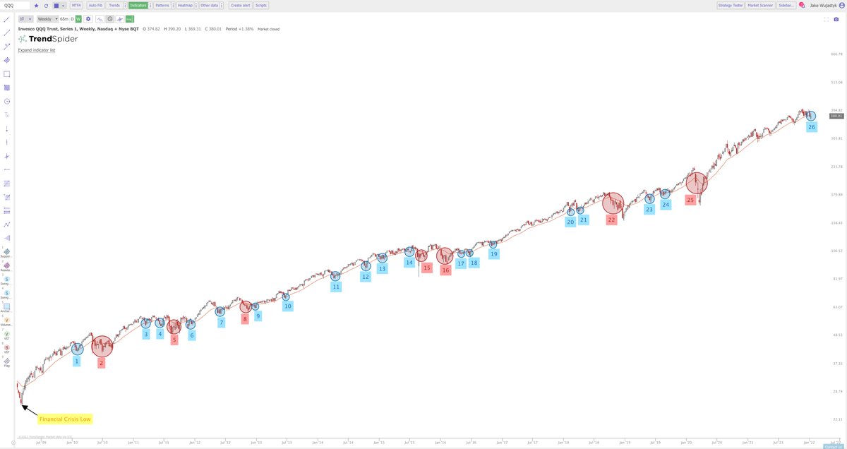 Jake__Wujastyk's tweet photo. $QQQ #QQQ I've seen a lot of people mention this is the first time this closed below the 20-week EMA since Covid. 

Here is some data:

Blue circle = Close below 20 week EMA which was bought up within a week or two

Red circle = Close below 20 week EMA with a bigger move down. https://t.co/cYuoJRU7Sb