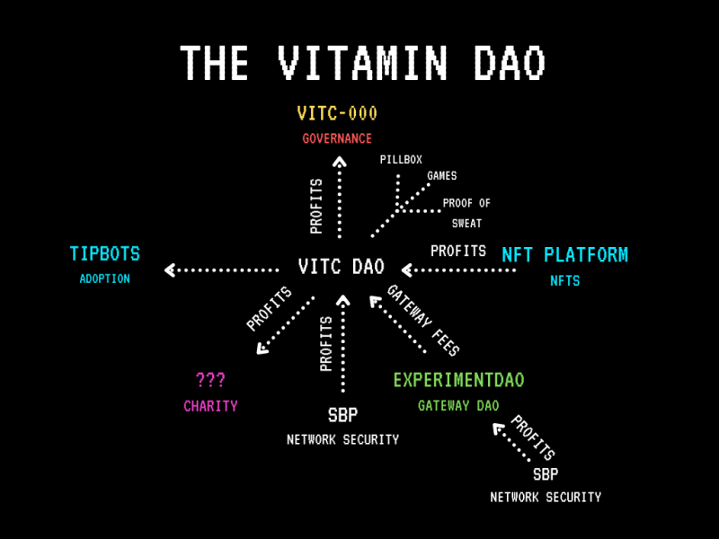 rolex745's tweet photo. The $VITC DAO is growing!We are now developing a Gateway (called ExperimentDAO),which allows users to bridge coins from other blockchains onto the $Vite network.All the fees collected from eDAO will be split among all registered #VitcDAO members https://t.co/PRp4SiTCLc