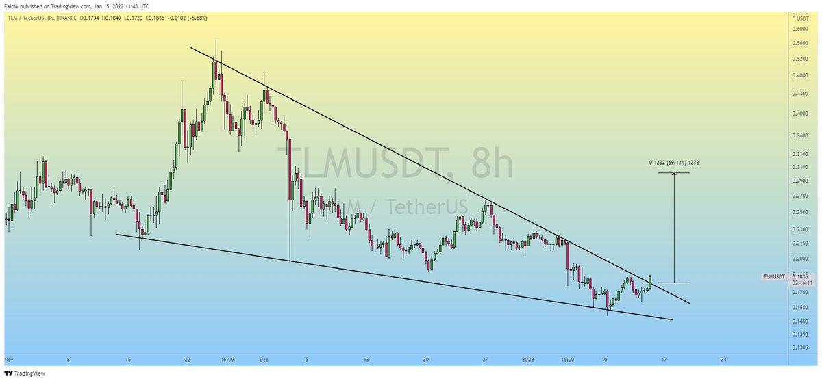 CryptoFaibik's tweet photo. $TLM (update)

Breaking out of Falling Wedge with Strong Bullish Volume..!!

Send it 📈

#Crypto #TLM https://t.co/2NXE0jFWBB