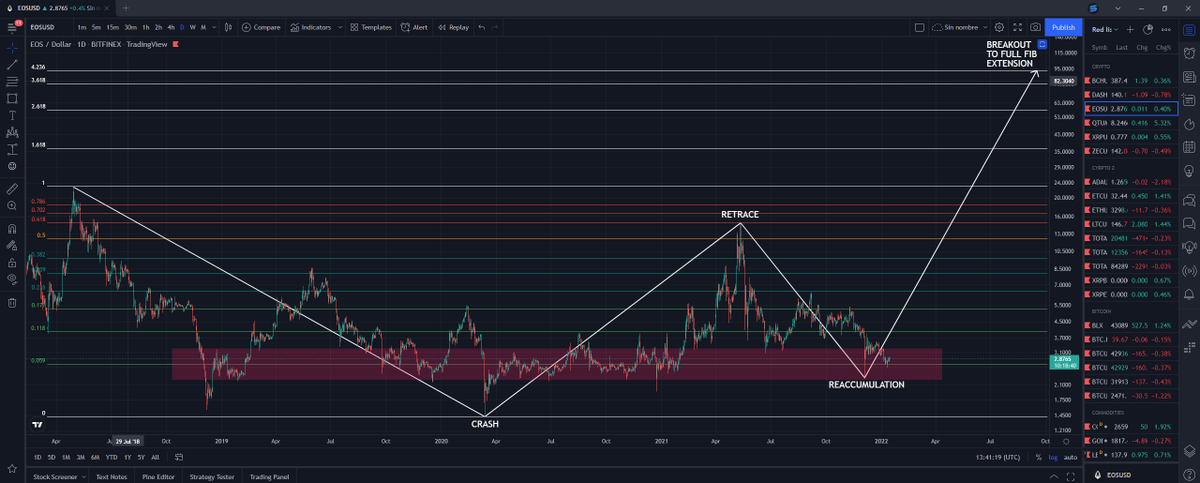 SupraXrp's tweet photo. #EOS is literally primed for a fucking HUGE explosion. I'm glad it's my second largest bag. But damn, it really is looking bullish AF. Not only did it complete the crash-retrace-reaccumulation patter, it also came back to a BIG accumulation area. Future looks promising, folks! https://t.co/oS1d027doU