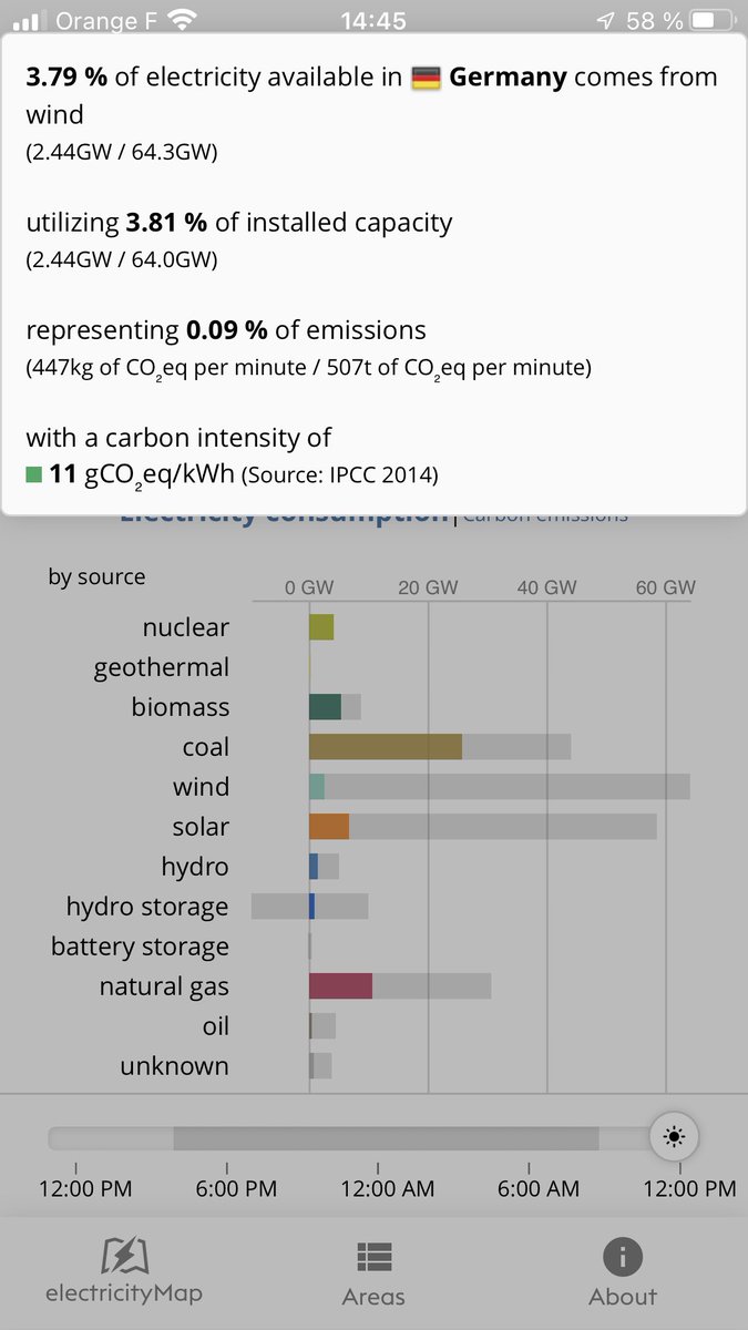 Quand 63GW d’éoliens installés produisent moins que 4GW de nucléaire 😱
#nucléaire #Allemagne #cherrypeaking <a href="/fmbreon/">Francois-Marie Bréon</a> <a href="/PaulNeau/">Paul Neau</a> ☺️
Heureusement le #solaire sauve la mise 🤔