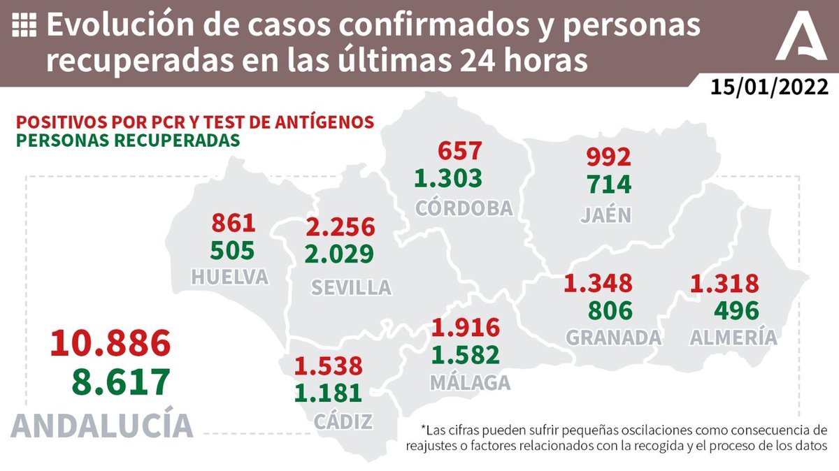 📊 Evolución de los casos confirmados de #COVIDー19 y personas recuperadas en las últimas 24 horas en #Andalucía. ✅