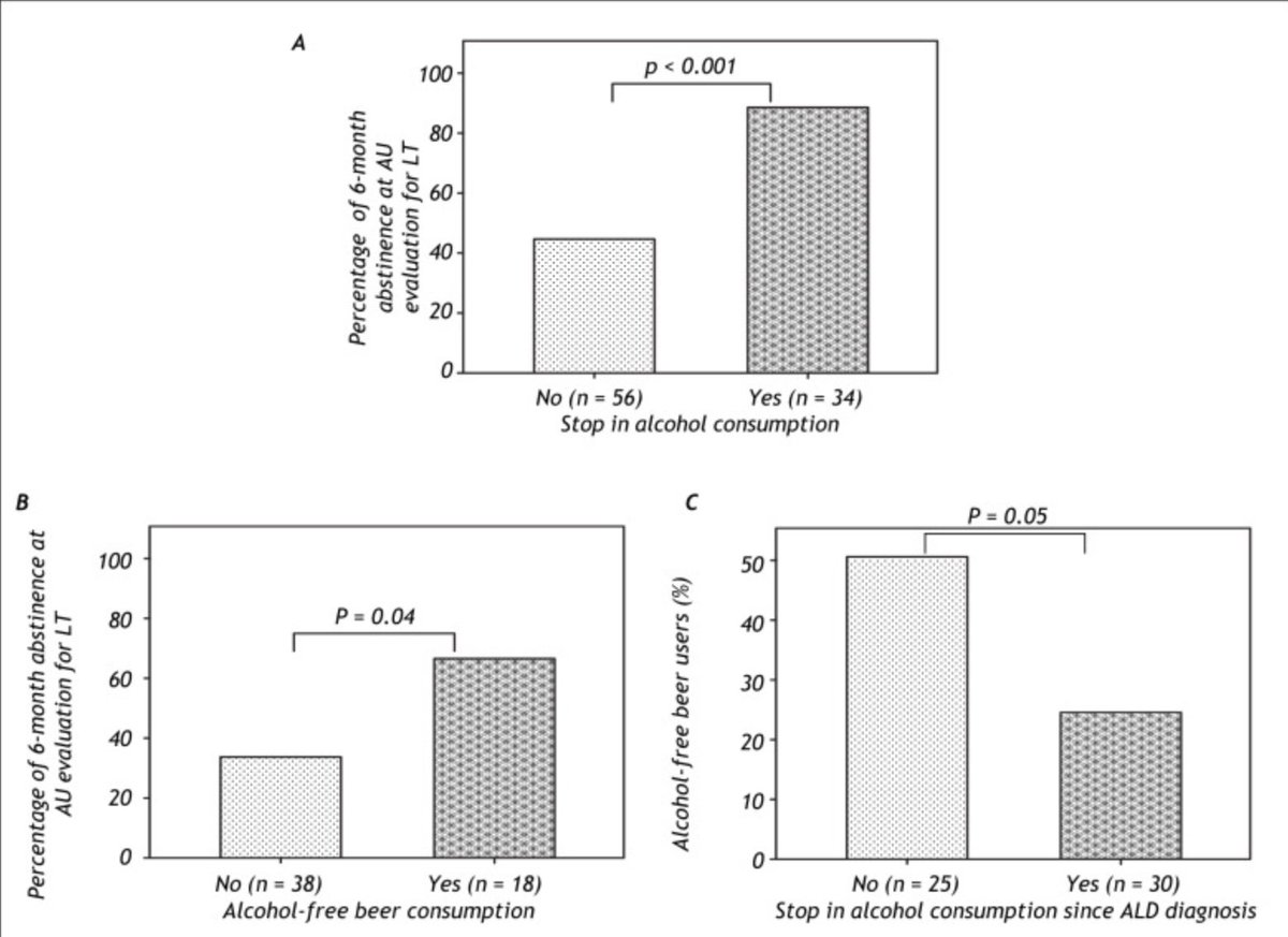 Is safe for a patient with alcoholic liver disease to drink ALCOHOL-FREE BEER ? I don't recommend it:
▪️It still has some alcohol (0.1-0.5%)
▪️Patient keeps doing a bad habit
▪️We showed that it predicts relapse bit.ly/3quJIThI 
#livertwitter #MedTwitter