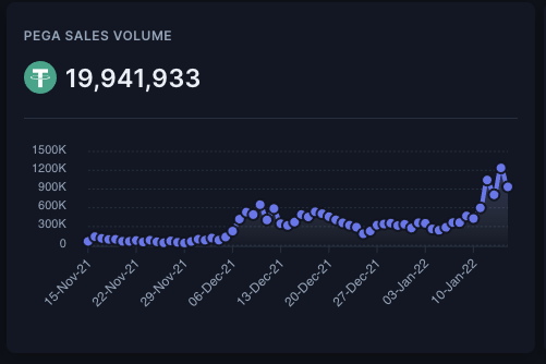 RealCoreyWilton's tweet photo. As we come up to $20,000,000 USD in sales volume for @PegaxyOfficial in just 2 months, at makes me realise that what we have built - despite all of the alternate opinions on the way up, was the perfect fit for the market. 🤝 https://t.co/Q19sudjqaU