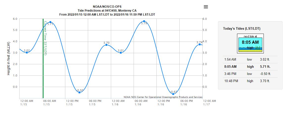 #Tsunami expect to reach Monterey around 7:35 am this morning, which will correspond with #HighTide for #Monterey at 8:05 am.  Expect low lying inundation and minor flooding possible, especially for areas like #ElkhornSlough. #Cawx