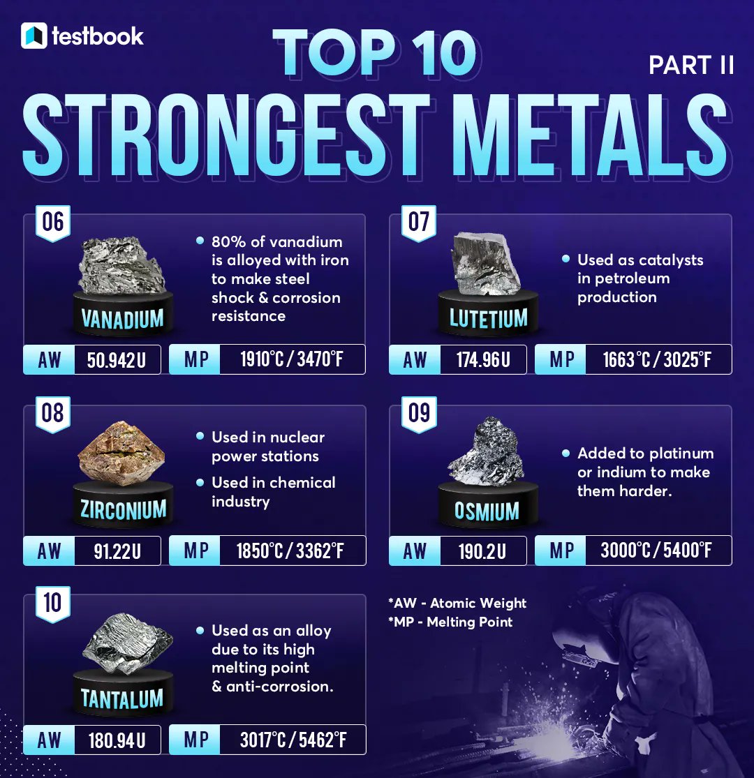 Testbook on X: Top 10 strongest metals #strongestmetals #metal #metals  #testbook #infographic #GeneralKnowledge  / X