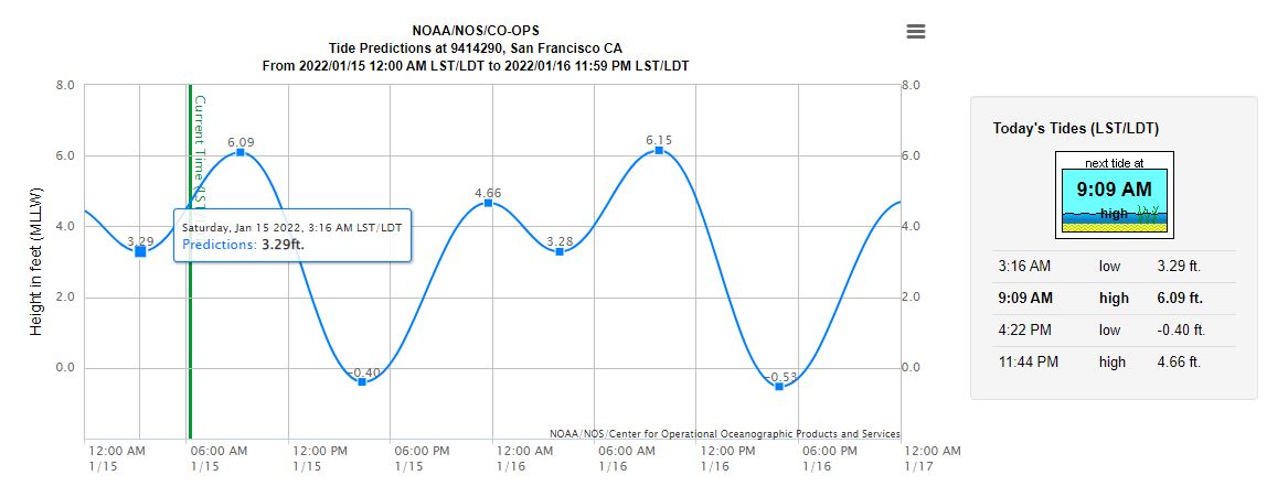 #Tsunami expect to reach #SanFrancisco around 8:10 am this morning, which will correspond with #HighTide for #SanFrancisco at 9:09 am.  Expect low lying inundation and minor flooding possible, especially for areas like #MarinHeadlands. #Cawx