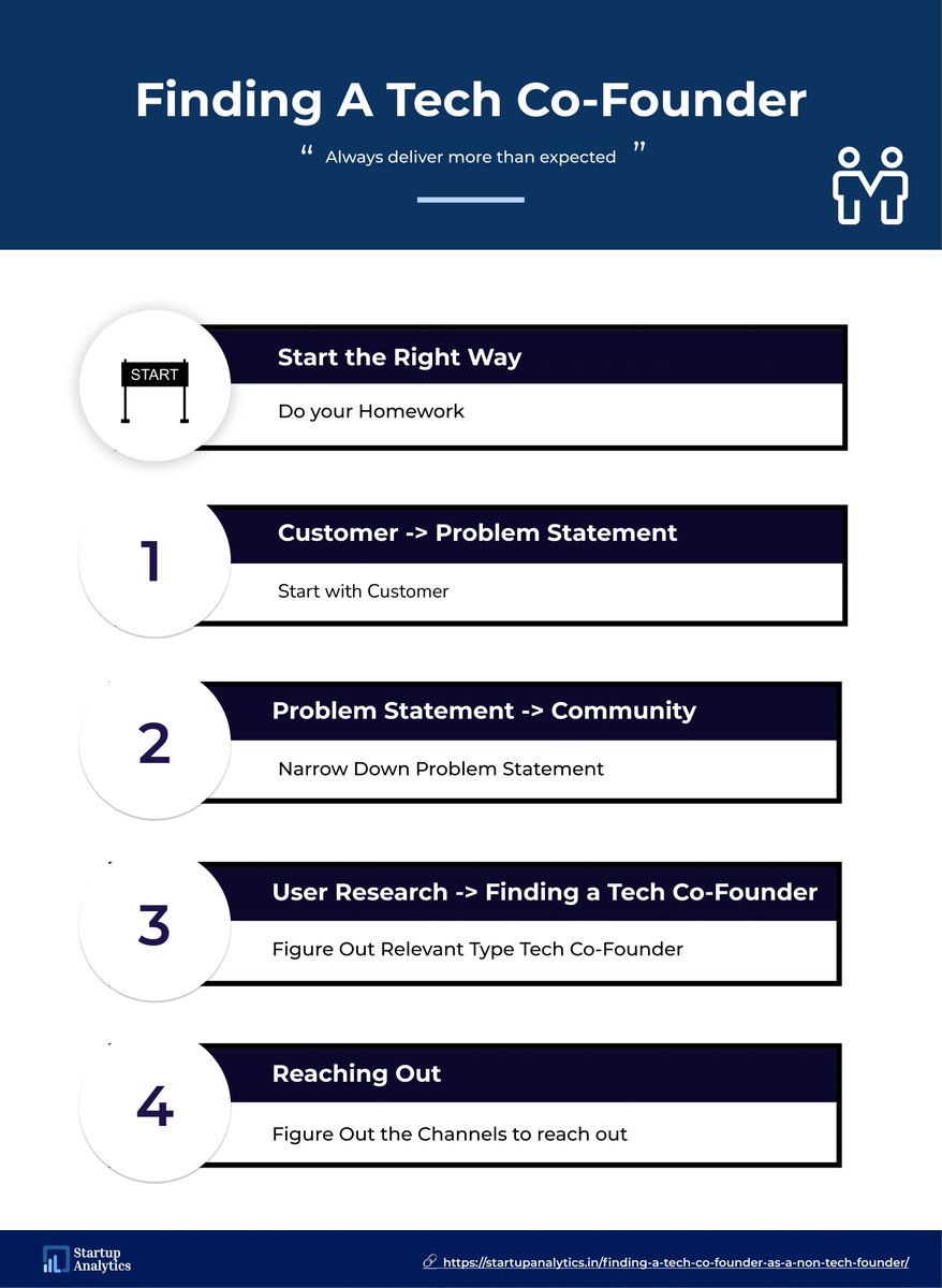 The_Simple_AI's tweet image. 3) Figure out the right community or presence online

4) Carry out user research/develop an understanding of the customer from this point of view.

5) Reach out to the community and engage them to build an audience before ...

#Startups #CoFounders #TechCoFounder