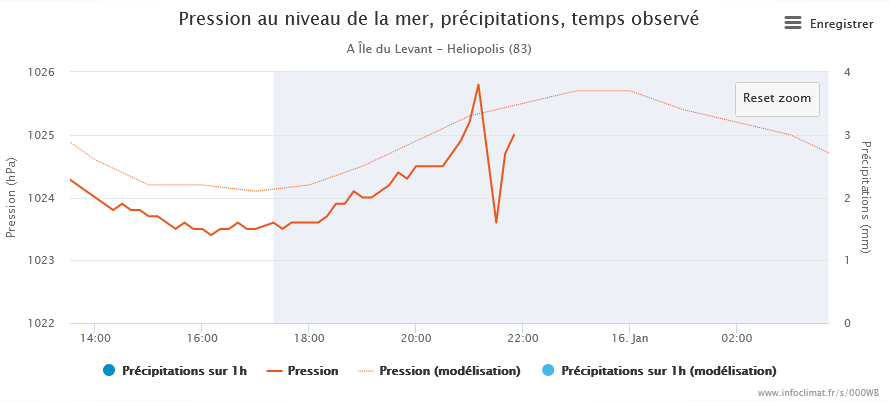 Le chemin le plus court entre les Iles Tonga et la France passant par le Pôle Nord, l'onde de choc qui se propage à la vitesse du son a donc d'abord été enregistrée en Scandinavie, Benelux puis les Hauts-de-France, le bassin parisien, le Massif Central et jusqu'à la Méditerranée!