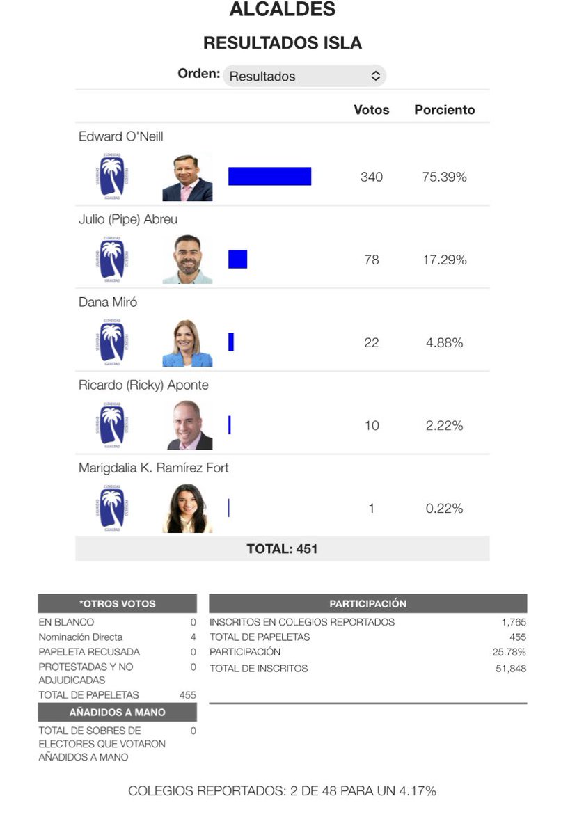 VotoPR2028's tweet photo. #ElecciónGuaynabo | Con un 4.17% de los colegios reportados, @EdwardONeill51 comienza en la delantera. https://t.co/dwZ026y5uQ