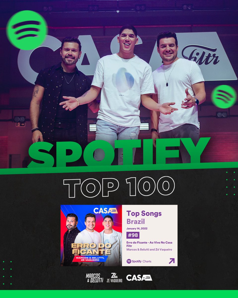 MarcoseBelutti's tweet photo. Já estreamos no Top 100 do @spotifybrasil! 🔥Valeu, gente! Continuem ouvindo e não se esqueçam de salvar na biblioteca, viu?!
@filtrbrasil @zevaqueiro
#MarcoseBelutti #ZéVaqueiro #CasaFiltr https://t.co/E3YA6b4rT6